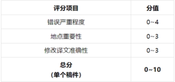 2023扬州市公共场所外语标识纠错大赛评分标准