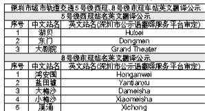深圳市城市轨道交通5号线西延、8号线东延车站英文翻译公示