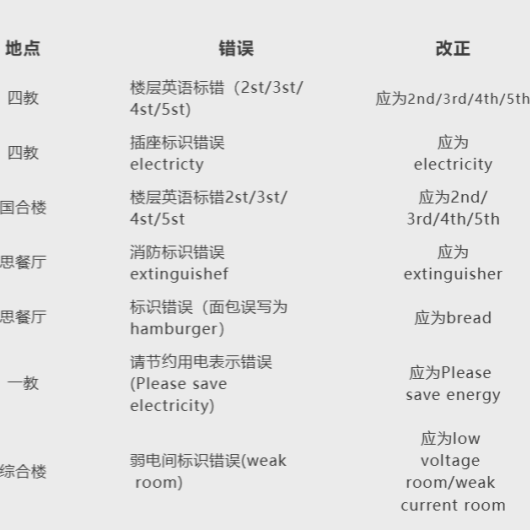 上理工校园公示语错误
